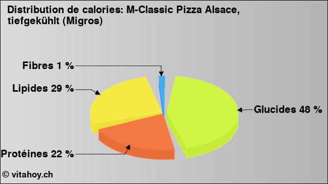 Calories: M-Classic Pizza Alsace, tiefgekühlt (Migros) (diagramme, valeurs nutritives)