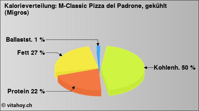 Kalorienverteilung: M-Classic Pizza del Padrone, gekühlt (Migros) (Grafik, Nährwerte)