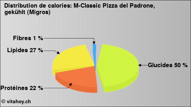 Calories: M-Classic Pizza del Padrone, gekühlt (Migros) (diagramme, valeurs nutritives)