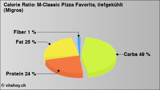 Calorie ratio: M-Classic Pizza Favorita, tiefgekühlt (Migros) (chart, nutrition data)