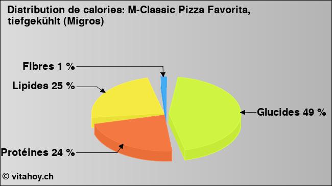 Calories: M-Classic Pizza Favorita, tiefgekühlt (Migros) (diagramme, valeurs nutritives)