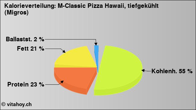 Kalorienverteilung: M-Classic Pizza Hawaii, tiefgekühlt (Migros) (Grafik, Nährwerte)