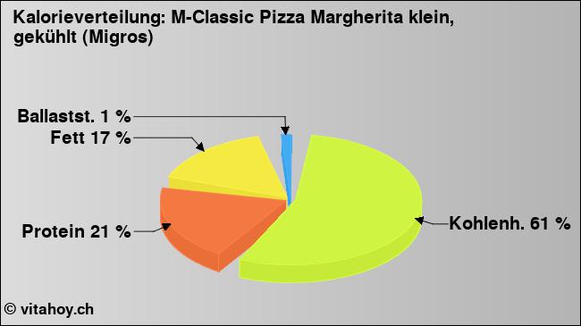 Kalorienverteilung: M-Classic Pizza Margherita klein, gekühlt (Migros) (Grafik, Nährwerte)