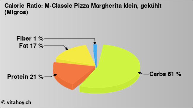 Calorie ratio: M-Classic Pizza Margherita klein, gekühlt (Migros) (chart, nutrition data)