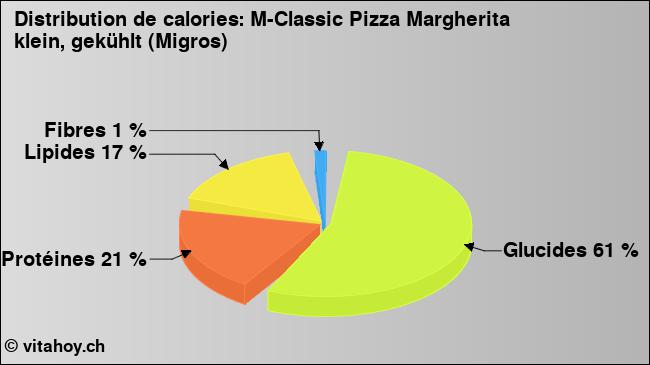 Calories: M-Classic Pizza Margherita klein, gekühlt (Migros) (diagramme, valeurs nutritives)