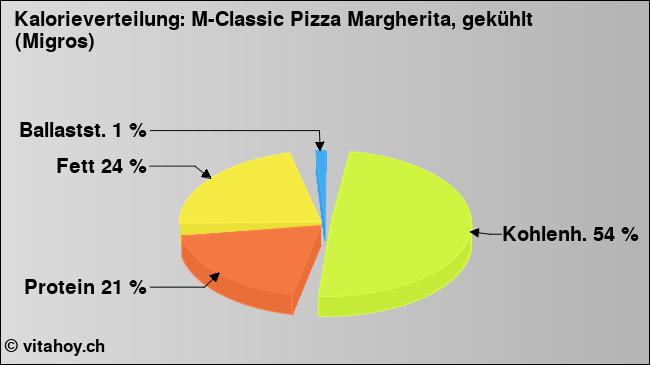 Kalorienverteilung: M-Classic Pizza Margherita, gekühlt (Migros) (Grafik, Nährwerte)