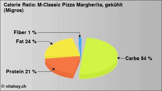 Calorie ratio: M-Classic Pizza Margherita, gekühlt (Migros) (chart, nutrition data)
