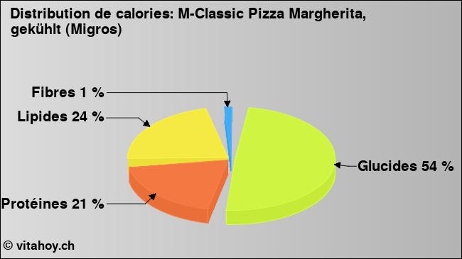 Calories: M-Classic Pizza Margherita, gekühlt (Migros) (diagramme, valeurs nutritives)