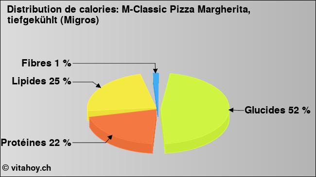 Calories: M-Classic Pizza Margherita, tiefgekühlt (Migros) (diagramme, valeurs nutritives)
