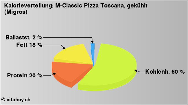 Kalorienverteilung: M-Classic Pizza Toscana, gekühlt (Migros) (Grafik, Nährwerte)