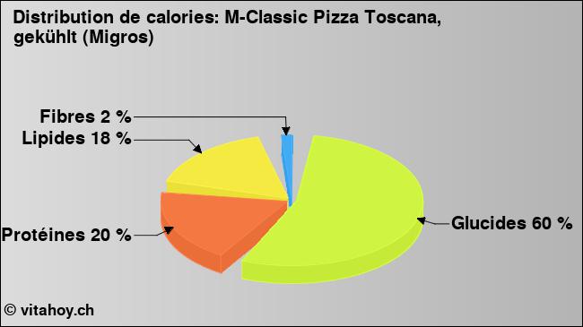 Calories: M-Classic Pizza Toscana, gekühlt (Migros) (diagramme, valeurs nutritives)