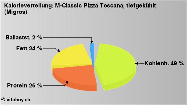 Kalorienverteilung: M-Classic Pizza Toscana, tiefgekühlt (Migros) (Grafik, Nährwerte)