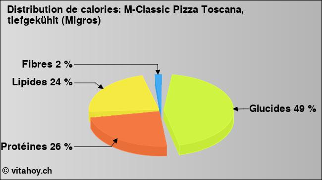 Calories: M-Classic Pizza Toscana, tiefgekühlt (Migros) (diagramme, valeurs nutritives)