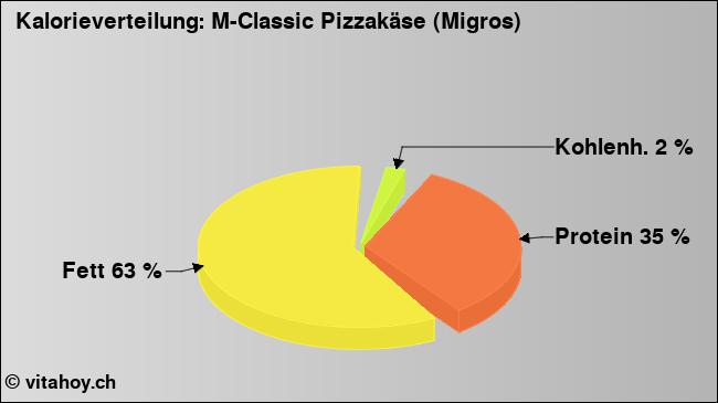 Kalorienverteilung: M-Classic Pizzakäse (Migros) (Grafik, Nährwerte)