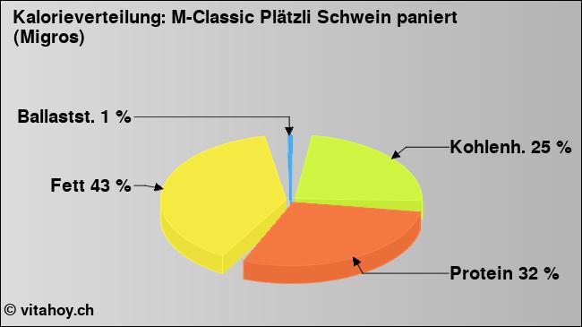 Kalorienverteilung: M-Classic Plätzli Schwein paniert (Migros) (Grafik, Nährwerte)