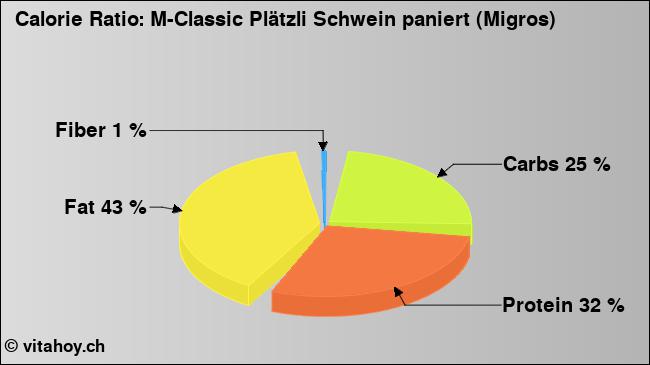 Calorie ratio: M-Classic Plätzli Schwein paniert (Migros) (chart, nutrition data)