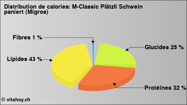 Calories: M-Classic Plätzli Schwein paniert (Migros) (diagramme, valeurs nutritives)