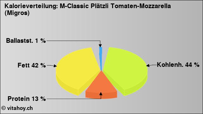 Kalorienverteilung: M-Classic Plätzli Tomaten-Mozzarella (Migros) (Grafik, Nährwerte)