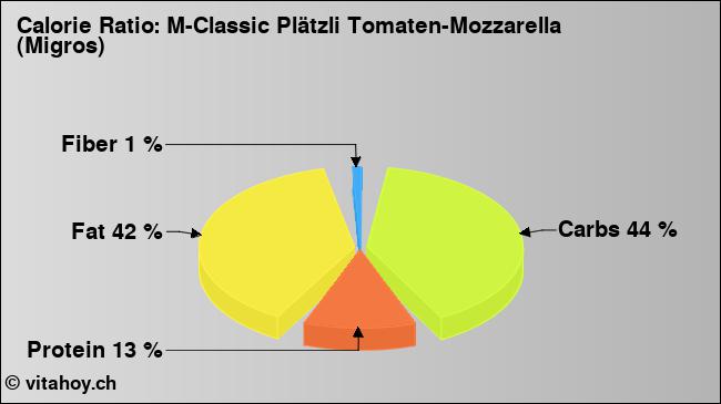 Calorie ratio: M-Classic Plätzli Tomaten-Mozzarella (Migros) (chart, nutrition data)