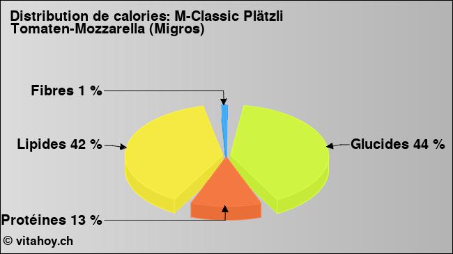 Calories: M-Classic Plätzli Tomaten-Mozzarella (Migros) (diagramme, valeurs nutritives)