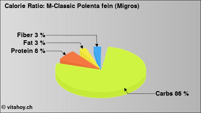 Calorie ratio: M-Classic Polenta fein (Migros) (chart, nutrition data)