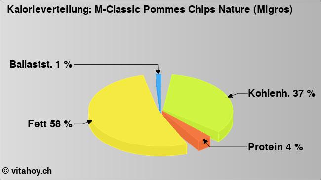 Kalorienverteilung: M-Classic Pommes Chips Nature (Migros) (Grafik, Nährwerte)