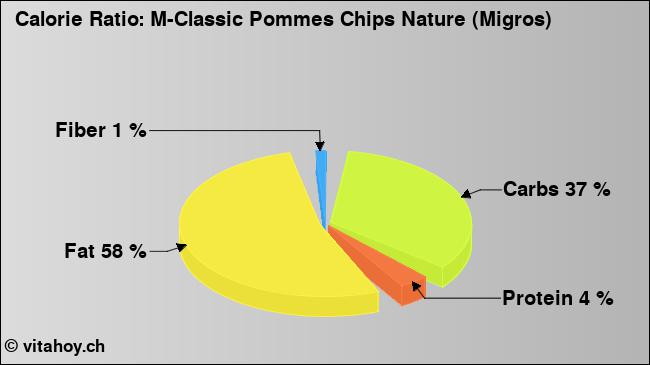 Calorie ratio: M-Classic Pommes Chips Nature (Migros) (chart, nutrition data)