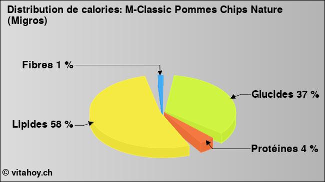 Calories: M-Classic Pommes Chips Nature (Migros) (diagramme, valeurs nutritives)