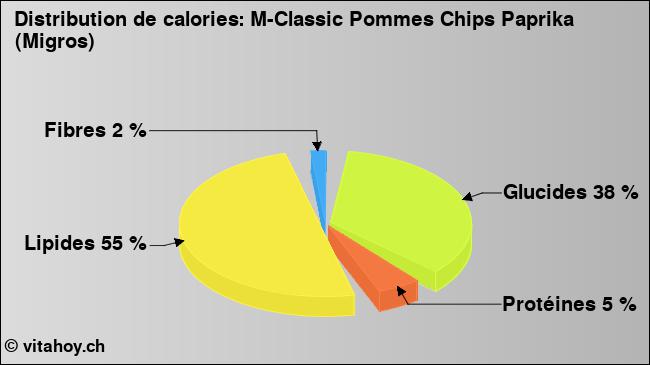 Calories: M-Classic Pommes Chips Paprika (Migros) (diagramme, valeurs nutritives)