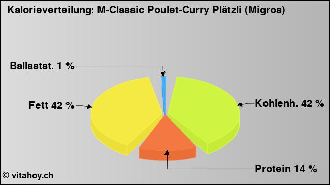 Kalorienverteilung: M-Classic Poulet-Curry Plätzli (Migros) (Grafik, Nährwerte)