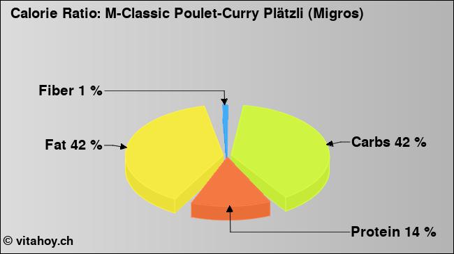 Calorie ratio: M-Classic Poulet-Curry Plätzli (Migros) (chart, nutrition data)