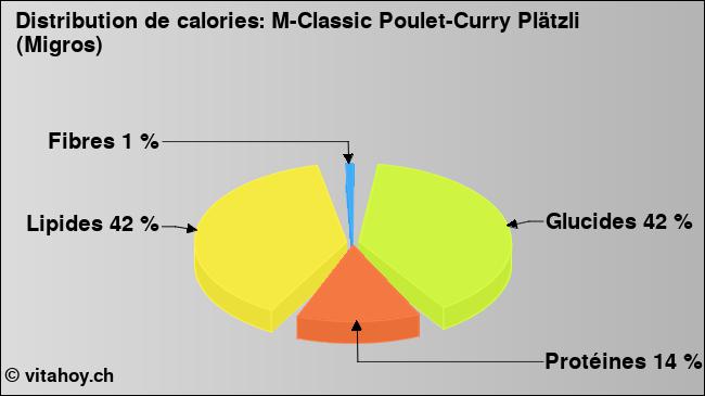 Calories: M-Classic Poulet-Curry Plätzli (Migros) (diagramme, valeurs nutritives)