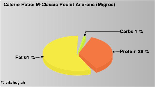 Calorie ratio: M-Classic Poulet Ailerons (Migros) (chart, nutrition data)