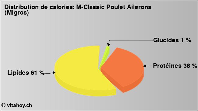 Calories: M-Classic Poulet Ailerons (Migros) (diagramme, valeurs nutritives)