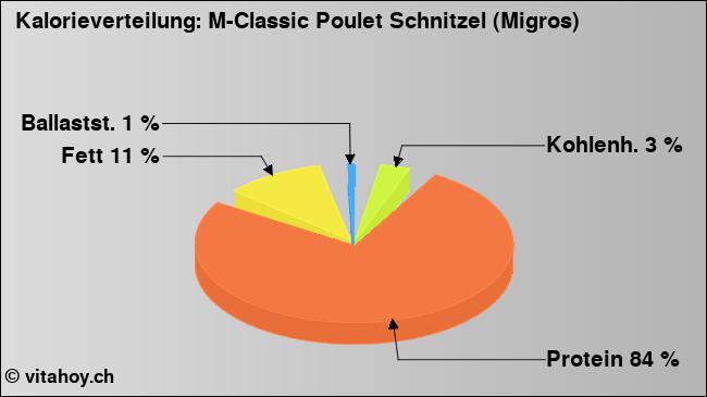 Kalorienverteilung: M-Classic Poulet Schnitzel (Migros) (Grafik, Nährwerte)