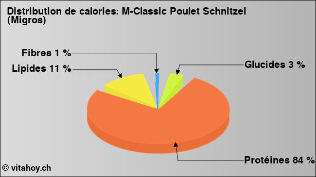 Calories: M-Classic Poulet Schnitzel (Migros) (diagramme, valeurs nutritives)