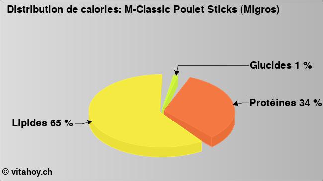 Calories: M-Classic Poulet Sticks (Migros) (diagramme, valeurs nutritives)