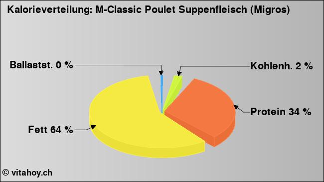 Kalorienverteilung: M-Classic Poulet Suppenfleisch (Migros) (Grafik, Nährwerte)