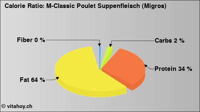 Calorie ratio: M-Classic Poulet Suppenfleisch (Migros) (chart, nutrition data)