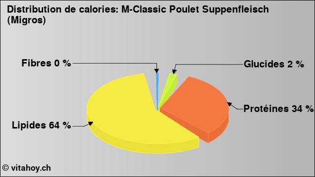 Calories: M-Classic Poulet Suppenfleisch (Migros) (diagramme, valeurs nutritives)