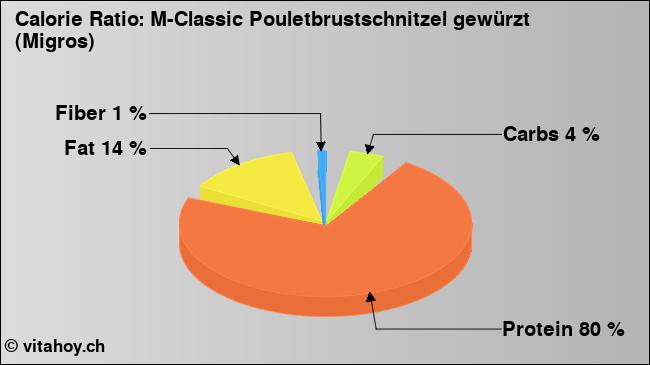 Calorie ratio: M-Classic Pouletbrustschnitzel gewürzt (Migros) (chart, nutrition data)
