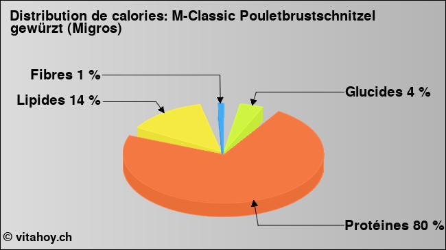 Calories: M-Classic Pouletbrustschnitzel gewürzt (Migros) (diagramme, valeurs nutritives)