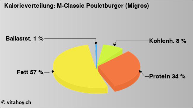 Kalorienverteilung: M-Classic Pouletburger (Migros) (Grafik, Nährwerte)