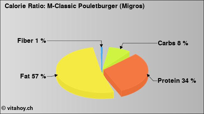 Calorie ratio: M-Classic Pouletburger (Migros) (chart, nutrition data)