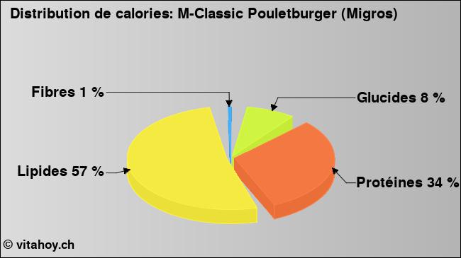 Calories: M-Classic Pouletburger (Migros) (diagramme, valeurs nutritives)