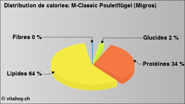 Calories: M-Classic Pouletflügel (Migros) (diagramme, valeurs nutritives)