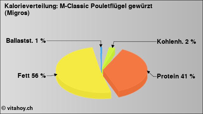 Kalorienverteilung: M-Classic Pouletflügel gewürzt (Migros) (Grafik, Nährwerte)