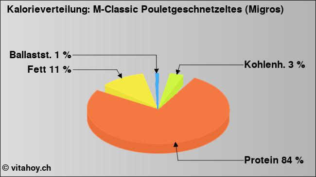 Kalorienverteilung: M-Classic Pouletgeschnetzeltes (Migros) (Grafik, Nährwerte)