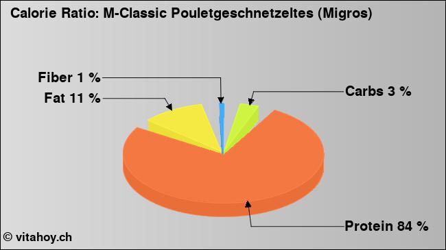 Calorie ratio: M-Classic Pouletgeschnetzeltes (Migros) (chart, nutrition data)