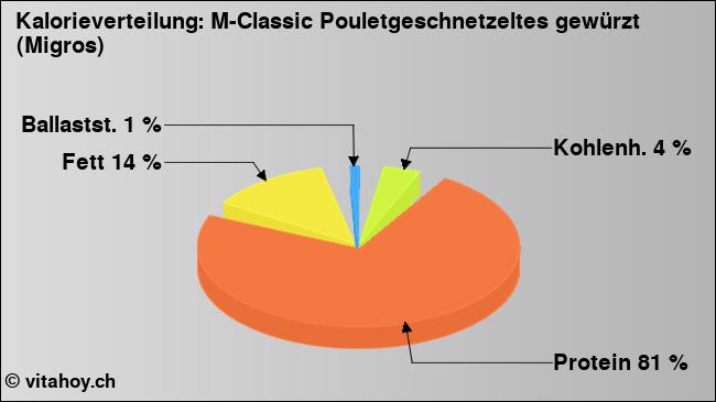 Kalorienverteilung: M-Classic Pouletgeschnetzeltes gewürzt (Migros) (Grafik, Nährwerte)